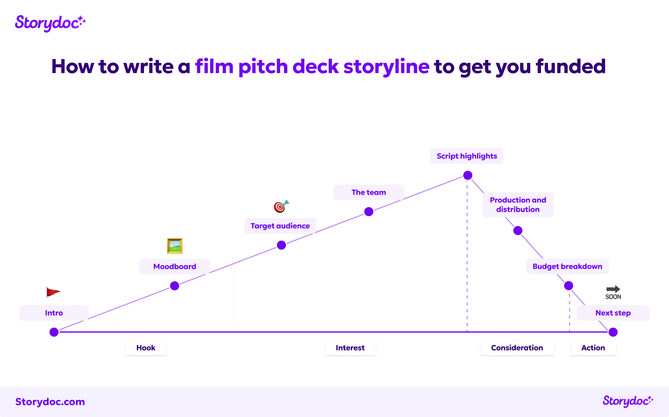 How to write a film pitch deck storyline to get you funded