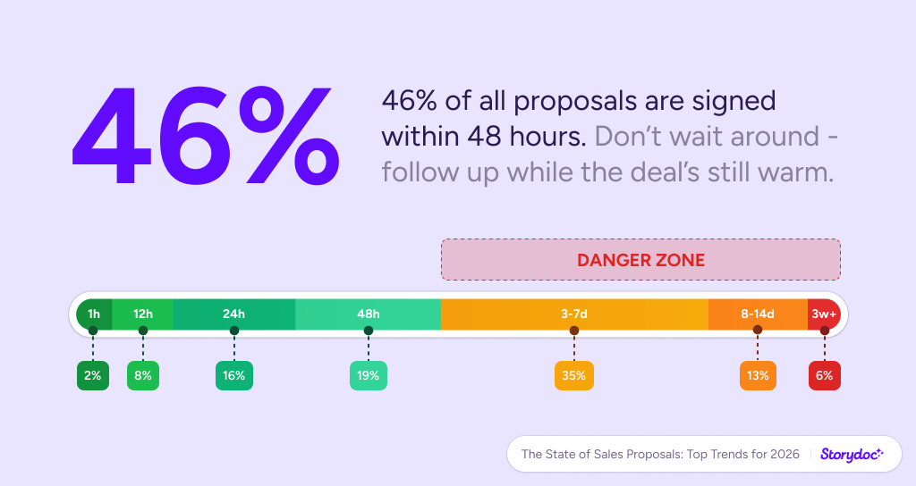 Storydoc proposal statistics