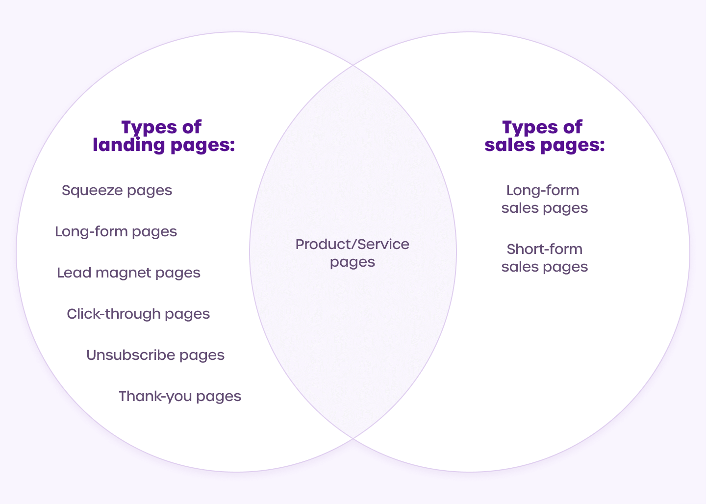 Landing page vs. sales landing page