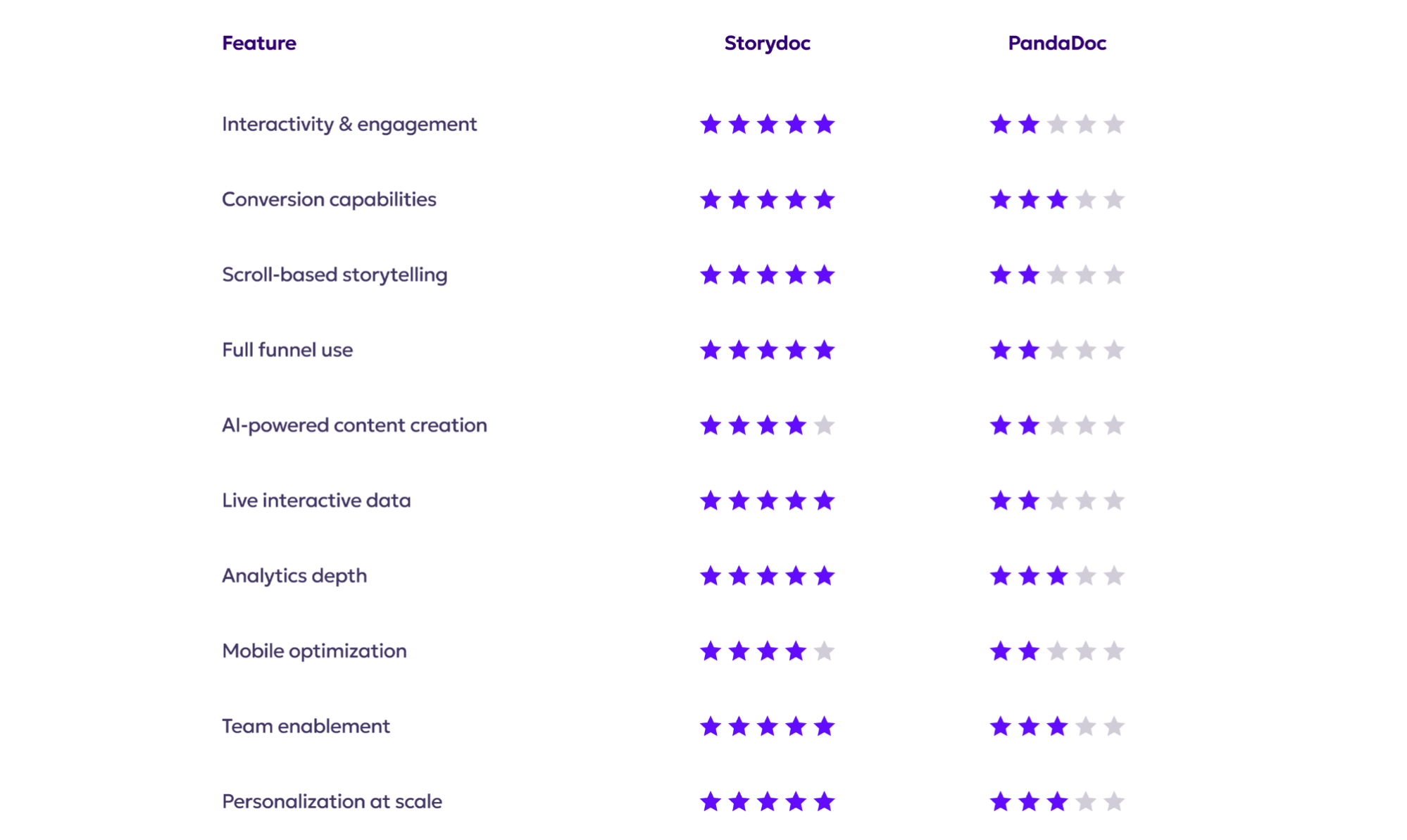 Storydoc vs. PandaDoc