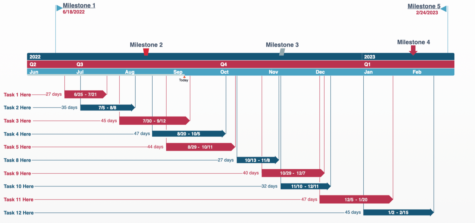 Timeline chart example