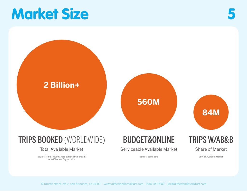 Original Airbnb pitch deck market size slide