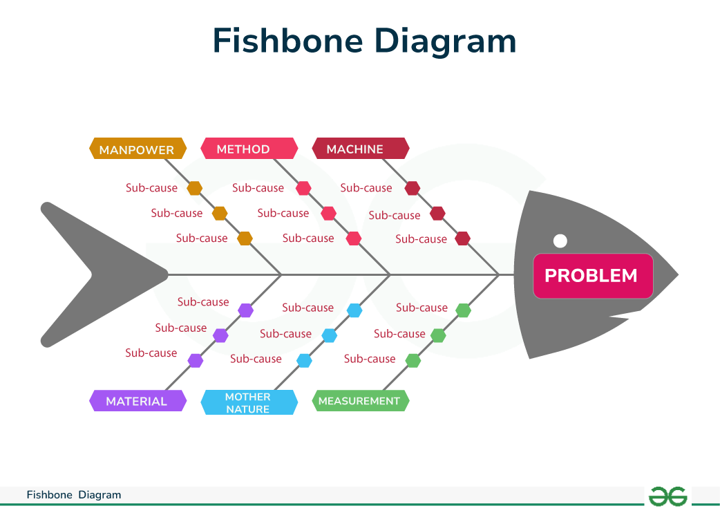 Fishbone diagram example