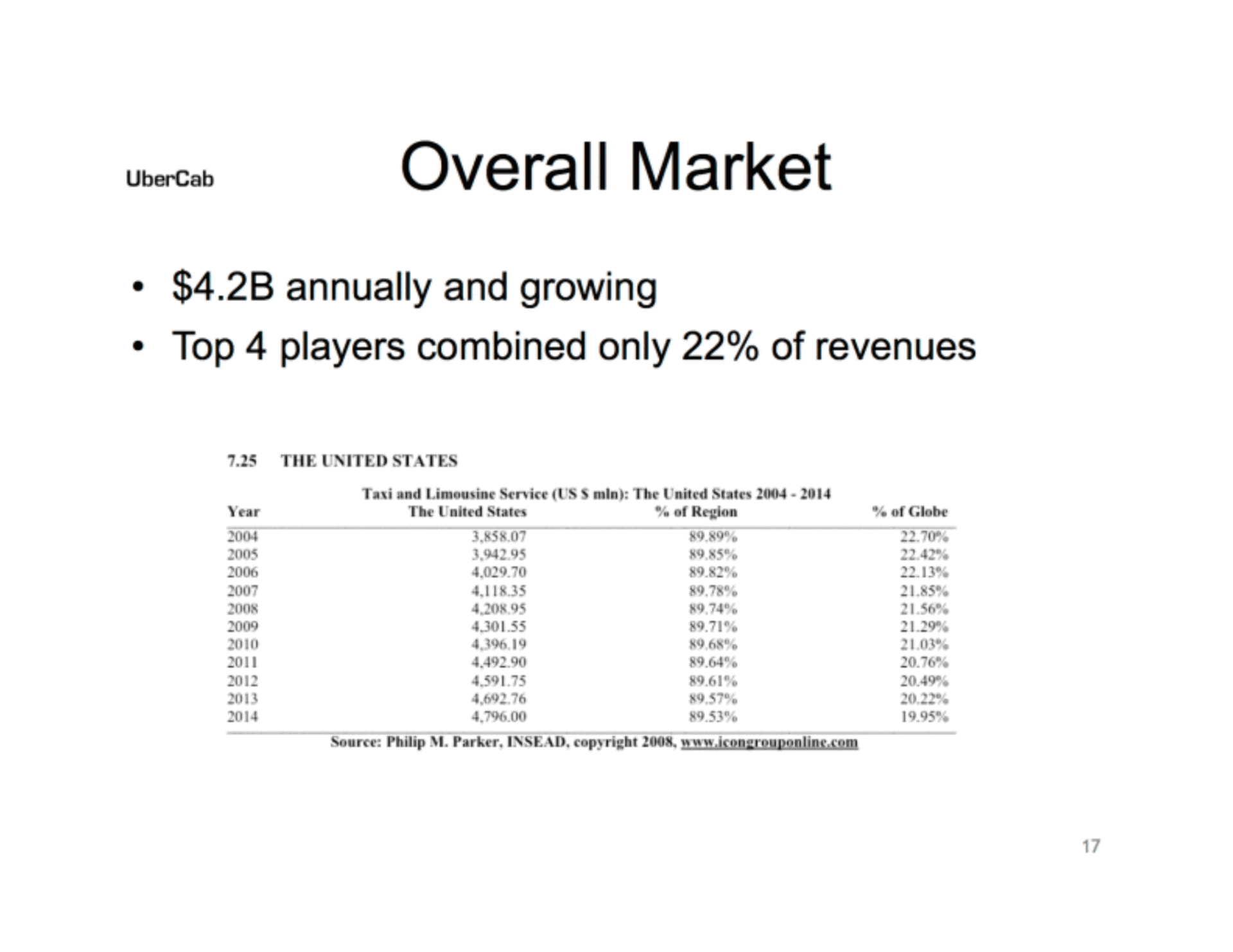 Original Uber pitch deck market size slide