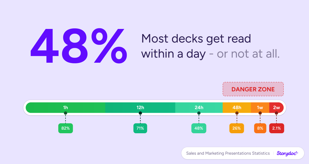 Storydoc presentation statistics