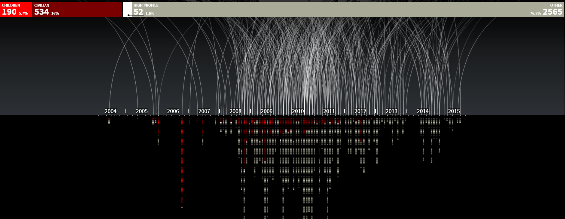Drone strikes infographic