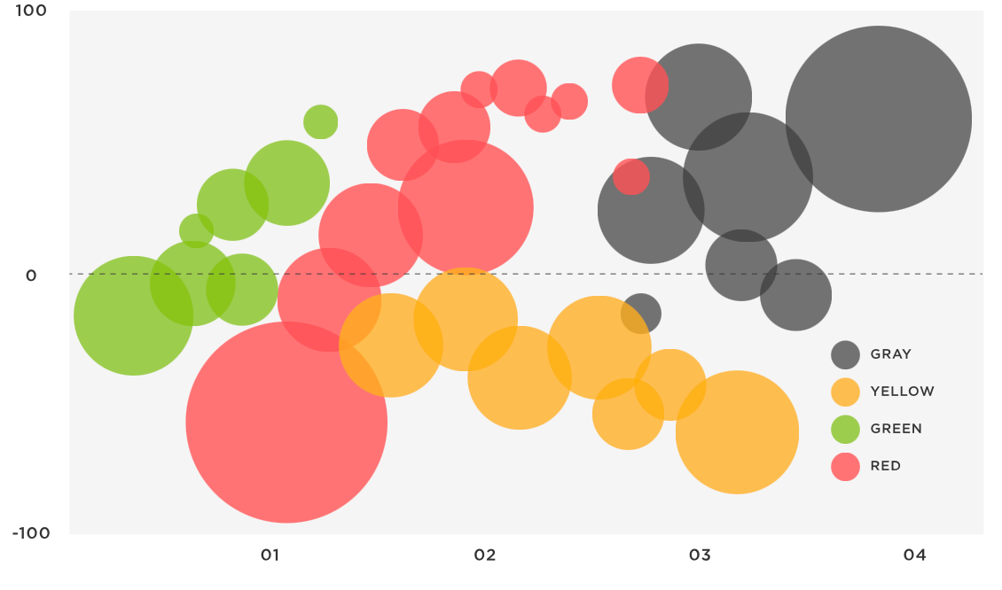 Bubble chart example