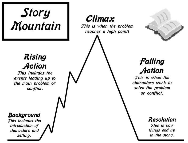 professional infographic showing narrative arc structure with beginning hook, middle development, and end resolution stages for Indonesia presentations
