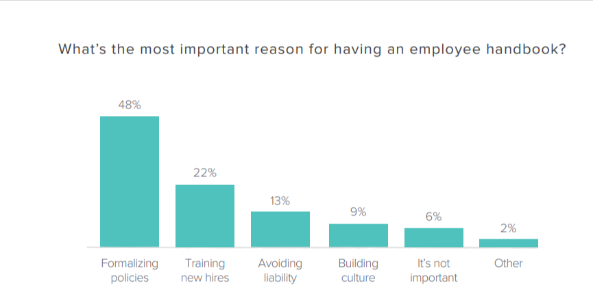 The most important reason for having an employee handbook