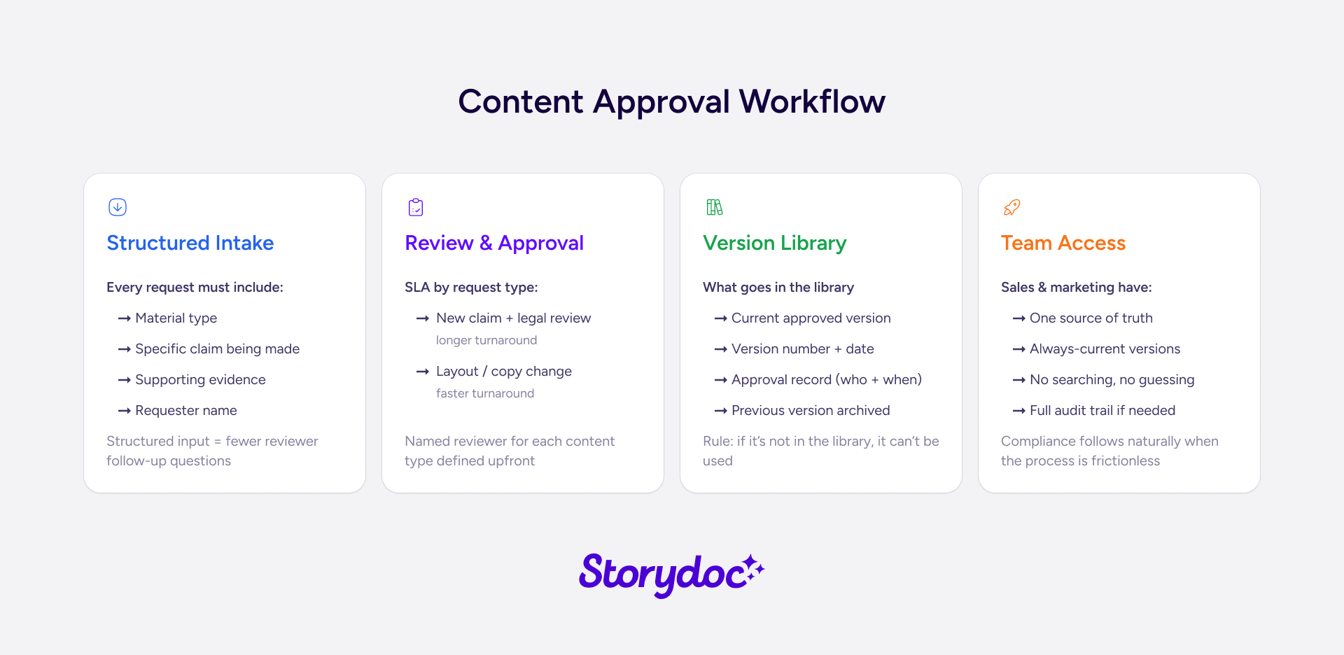 Content approval workflow