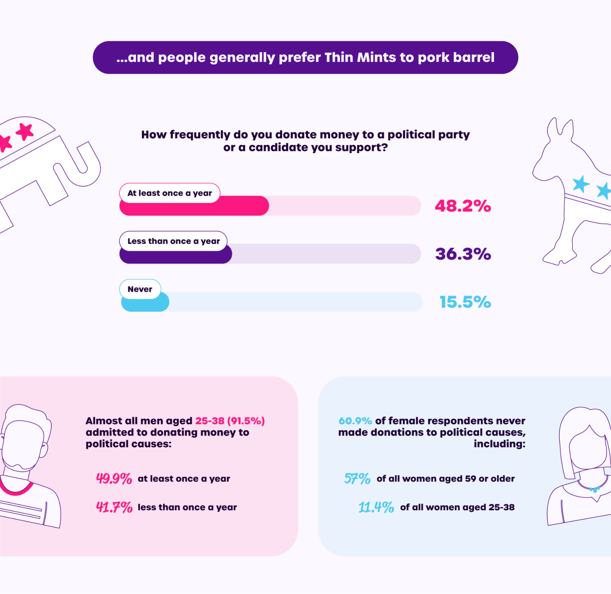 Direct sales infographic about donating money to political causes