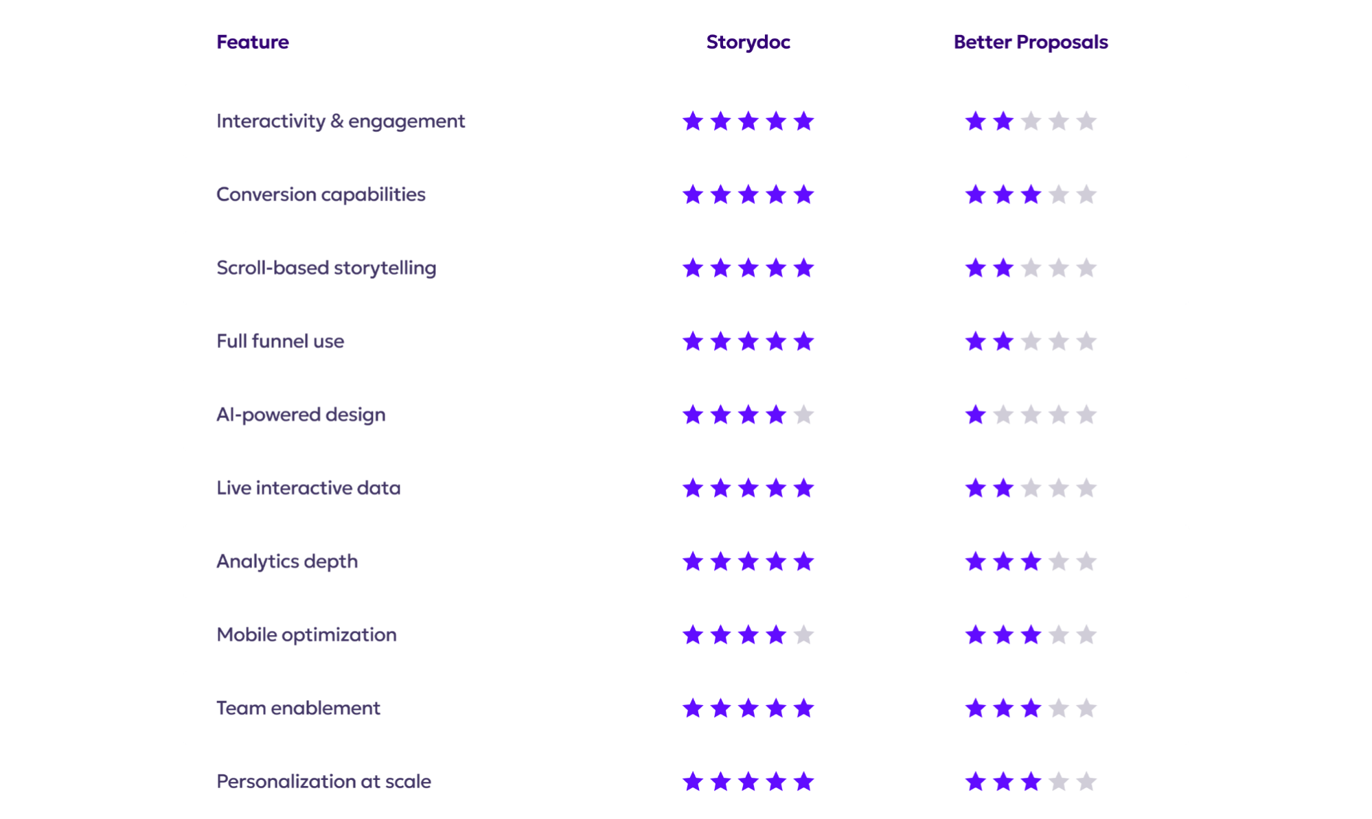 Storydoc vs Better Proposals