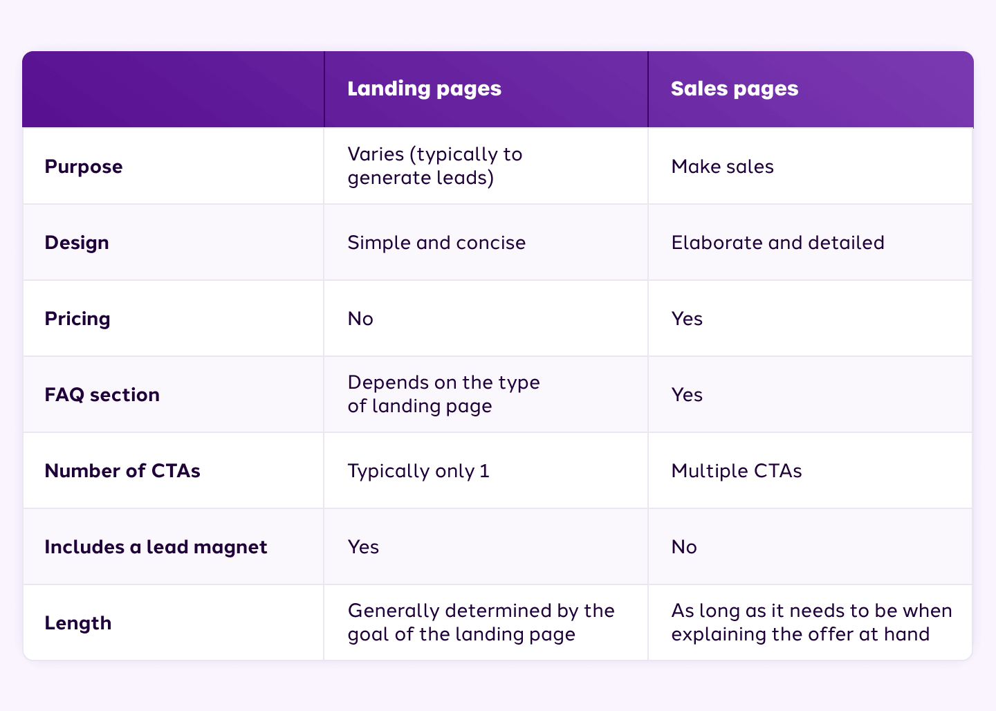 Sales page vs. sales landing page