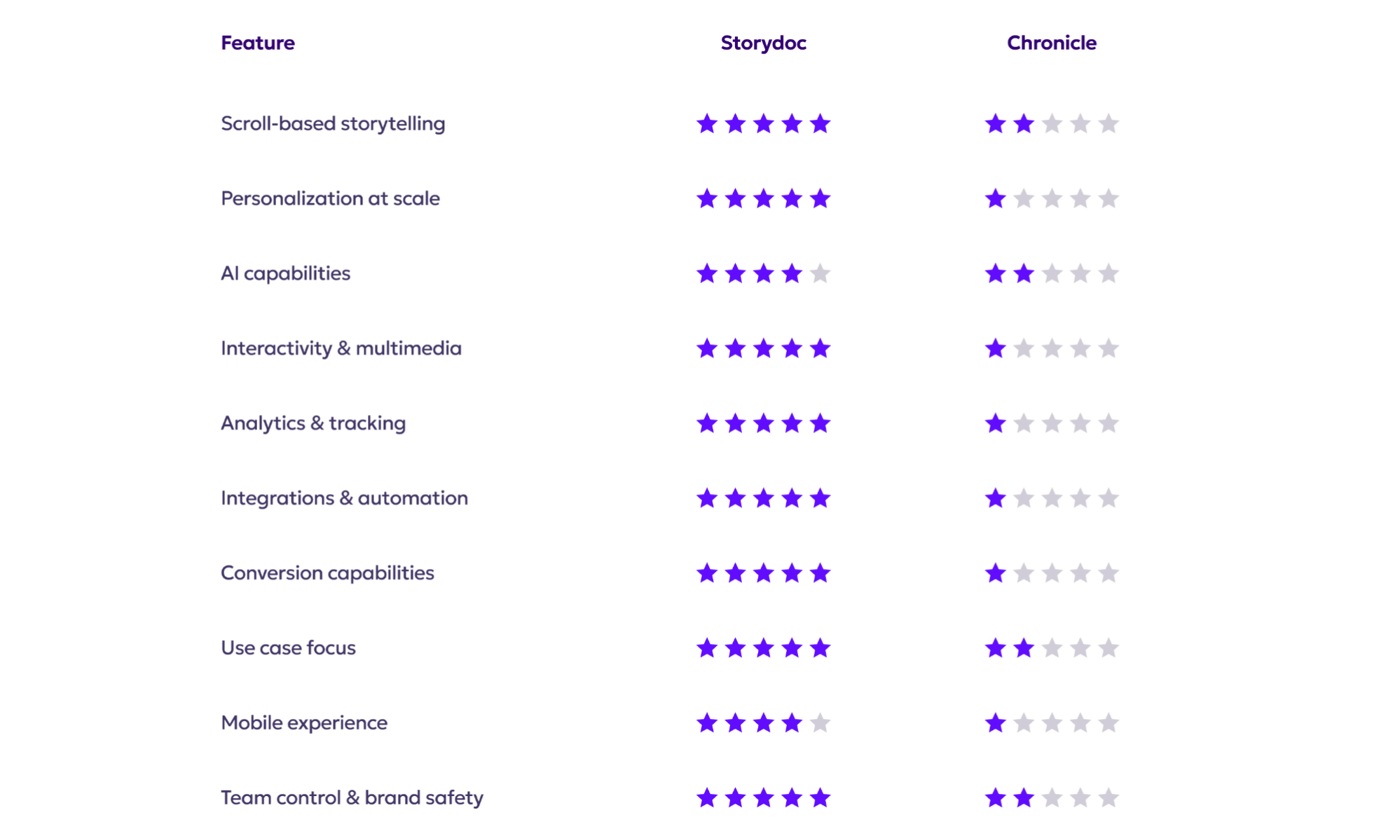 Storydoc vs. Chronicle