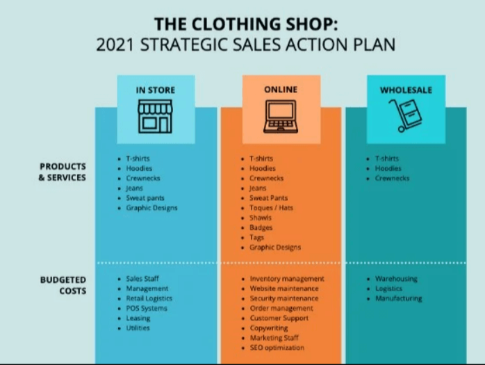 Strategic sales action plan