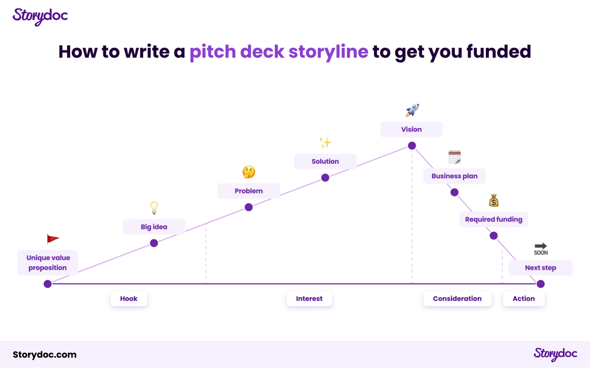 How to write a pitch deck storyline