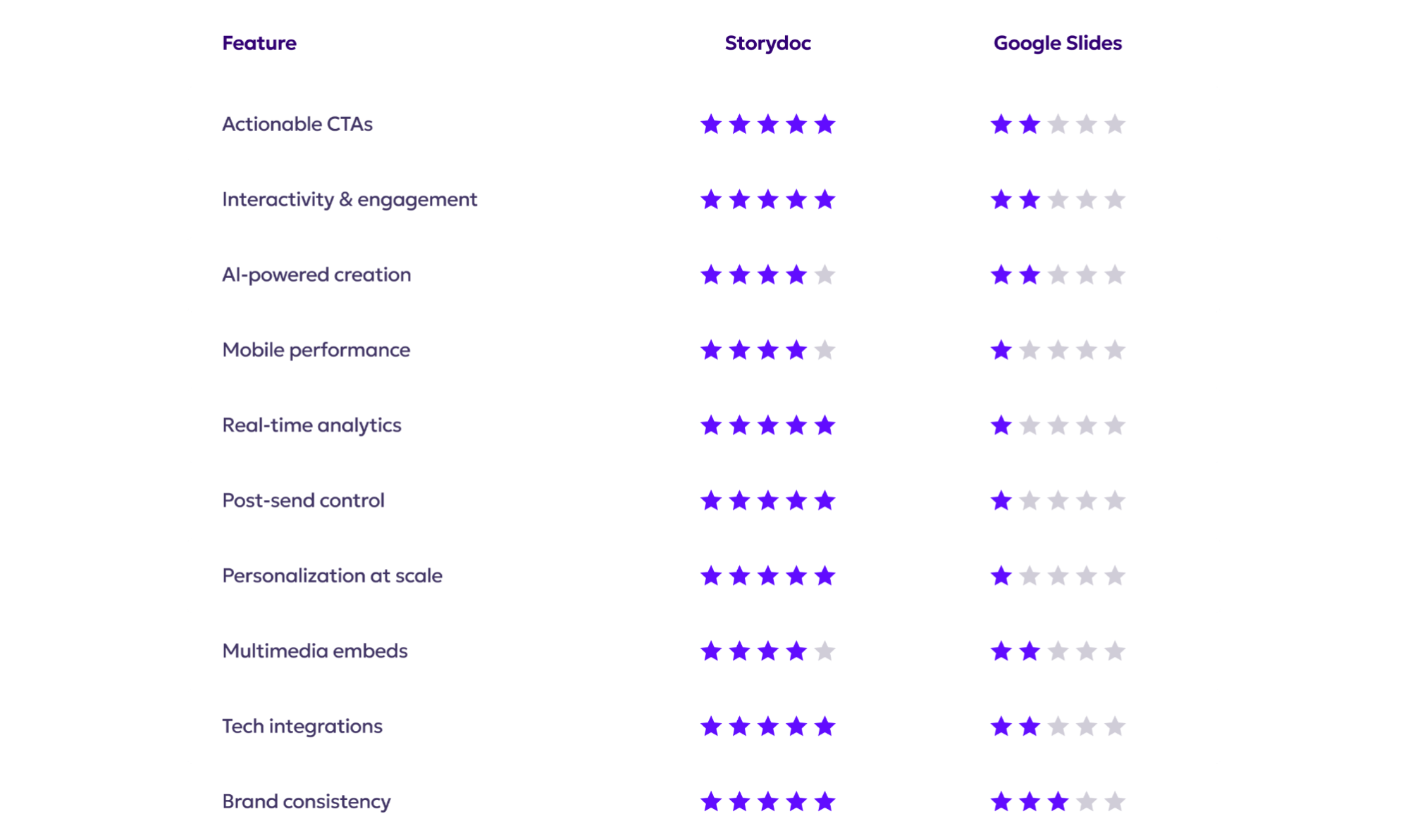 Storydoc vs Google Slides