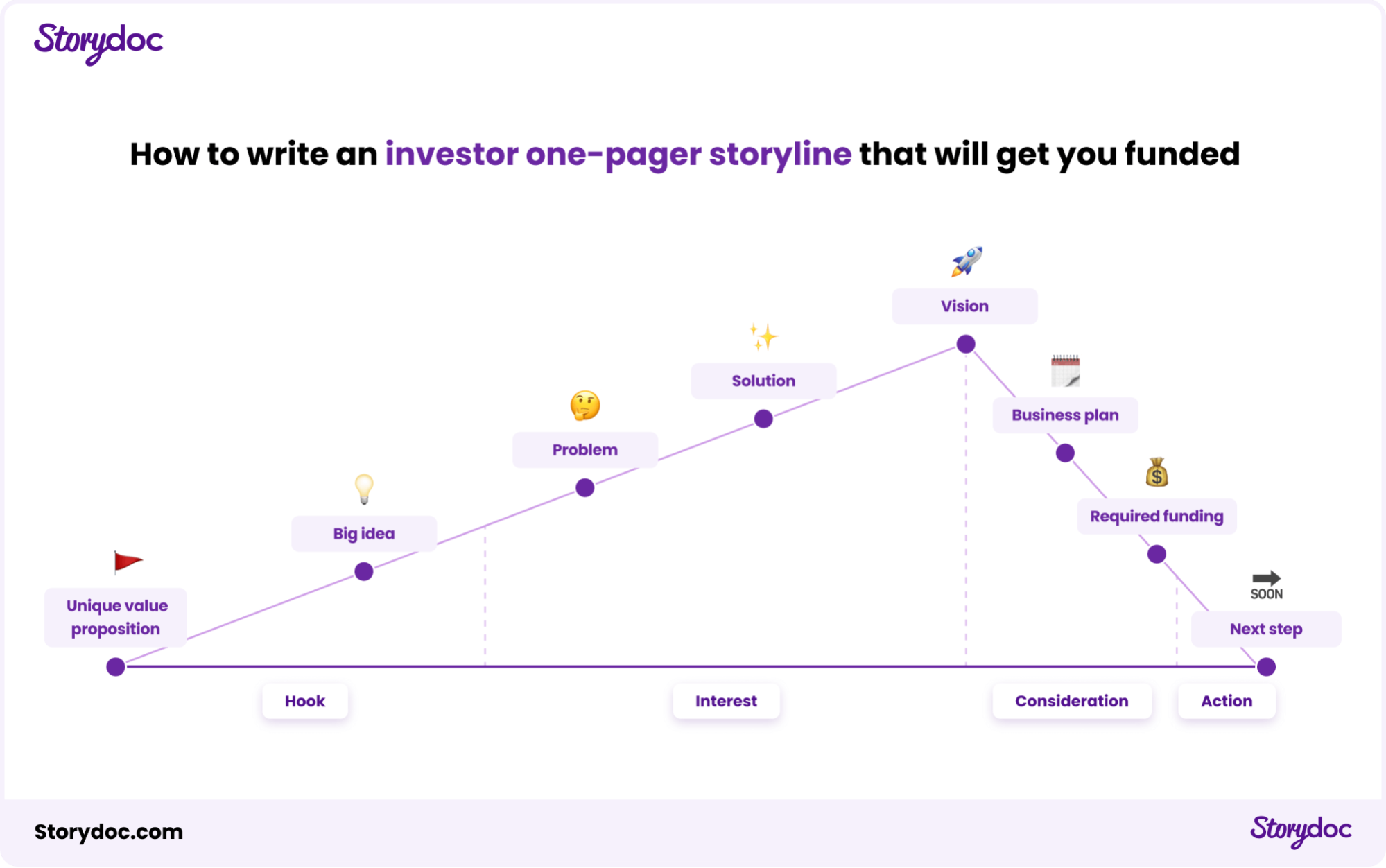 How to write an investor one-pager storyline