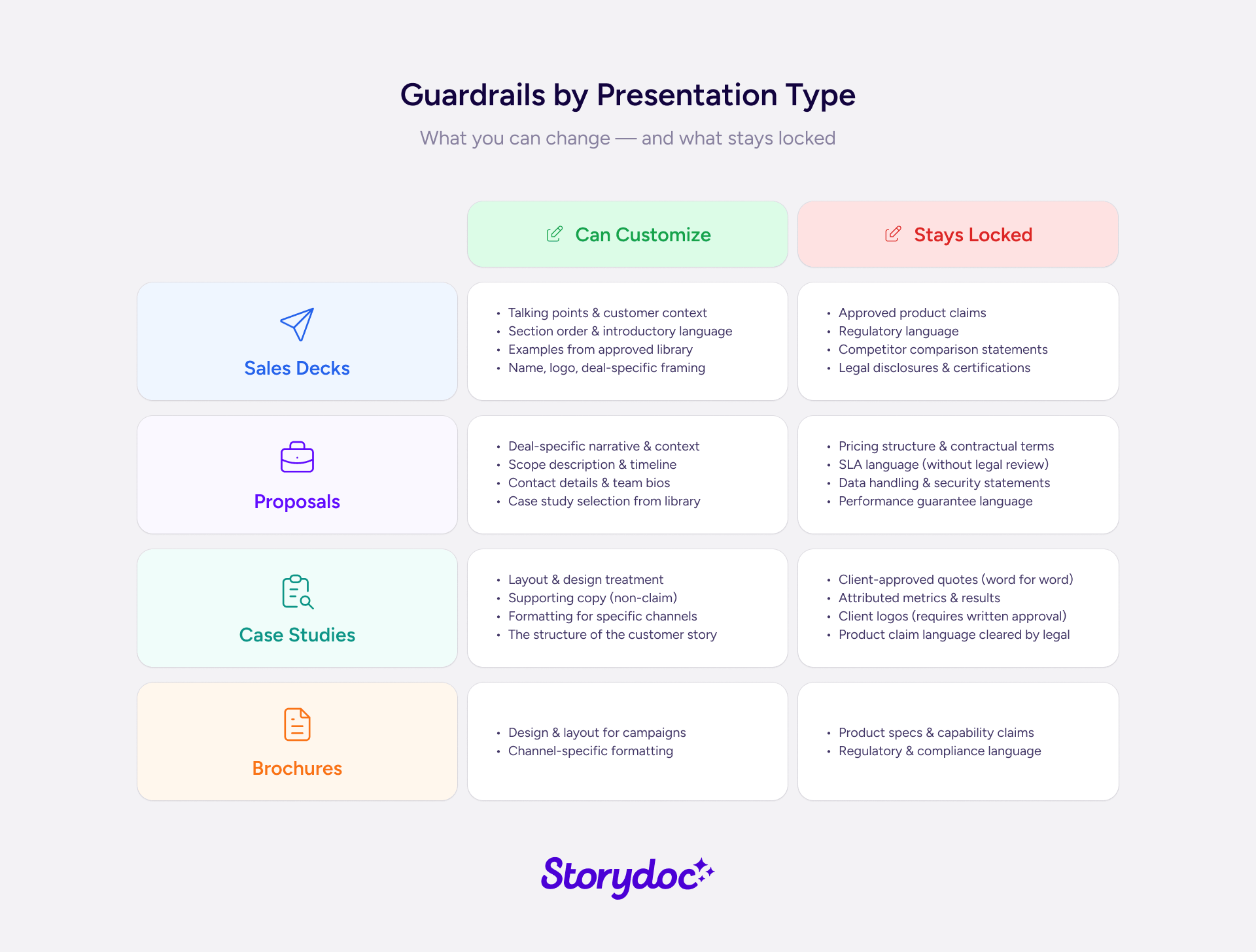 Guardrails by presentation type