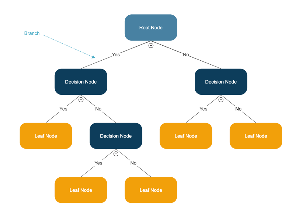 Decision tree chart example