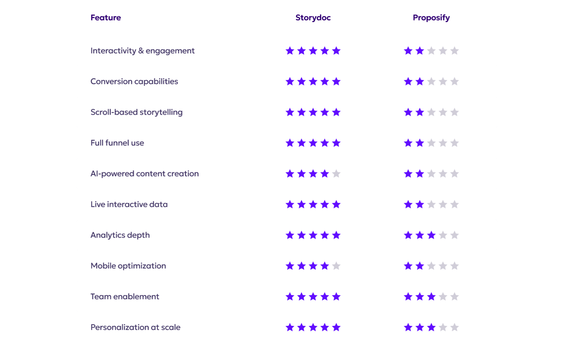 Storydoc vs. Proposify