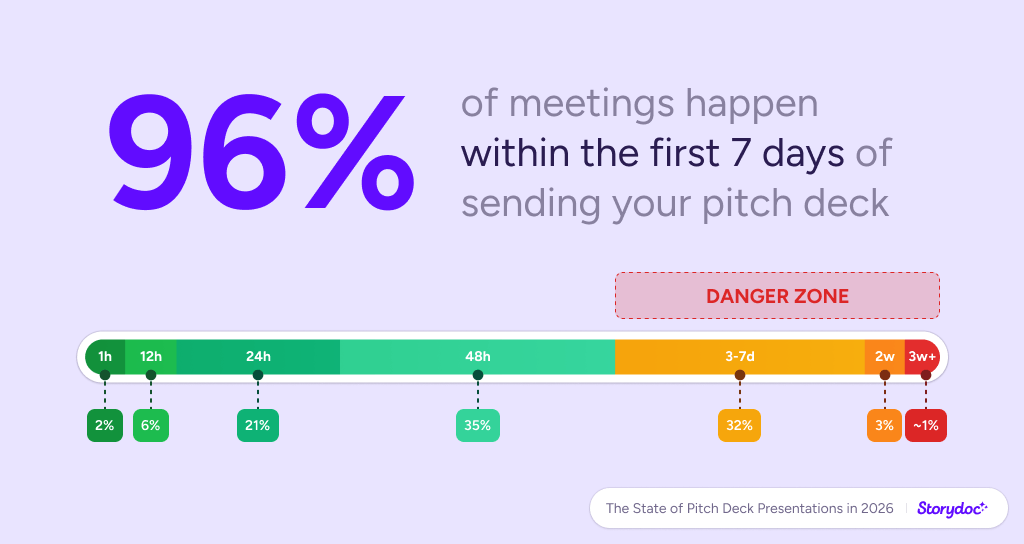 Storydoc pitch deck statistics