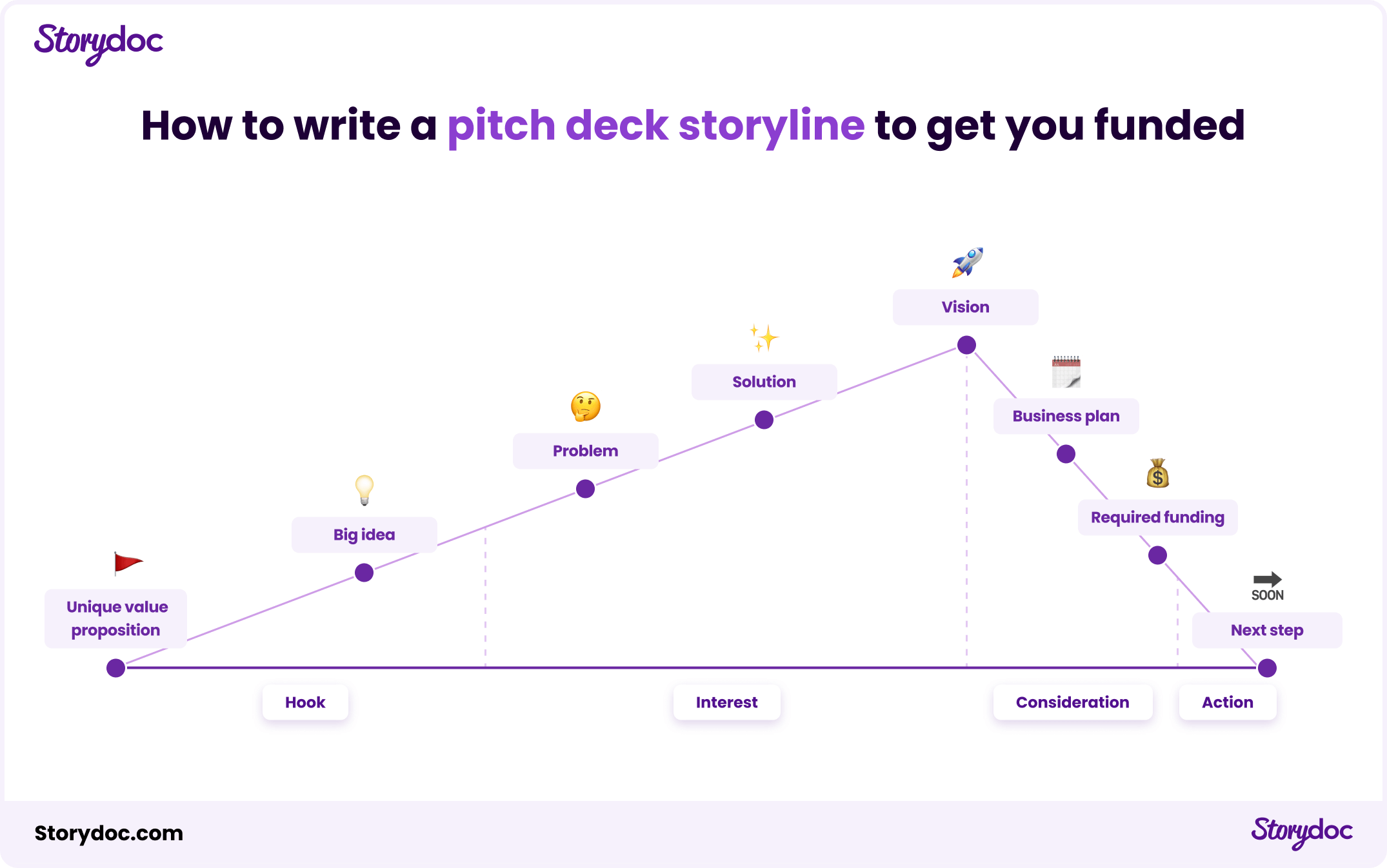 Recommended pitch deck storyline