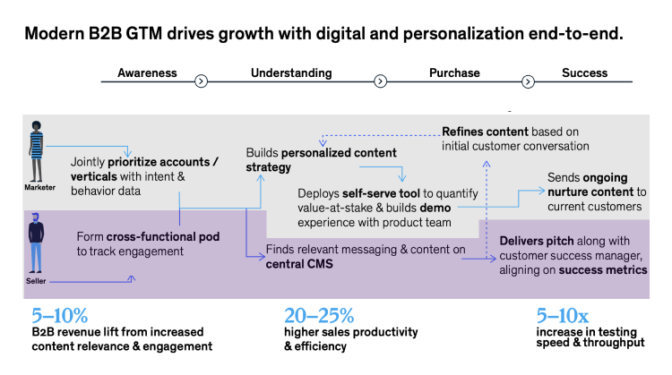 B2B sales personalization