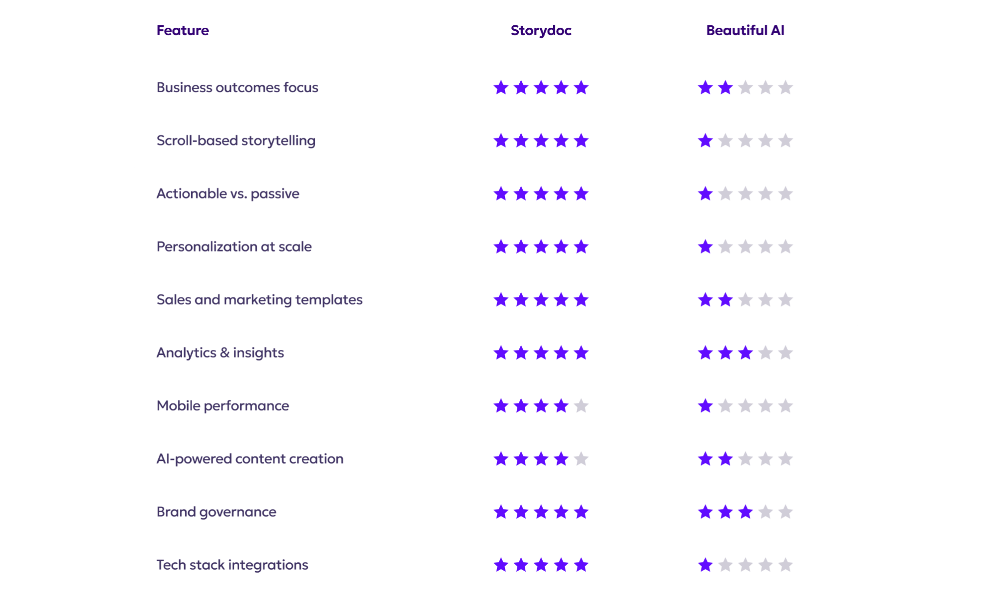 Storydoc vs. Beautiful AI