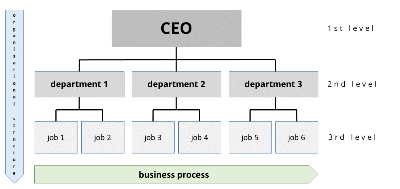 Organizational chart example