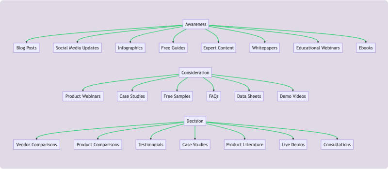 Common stages of a sales cycle that can be personalized_