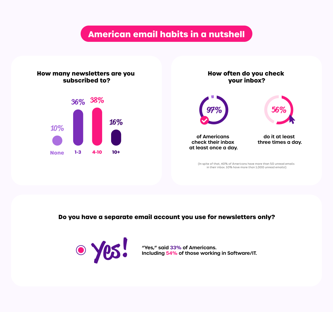 Email marketing statistics
