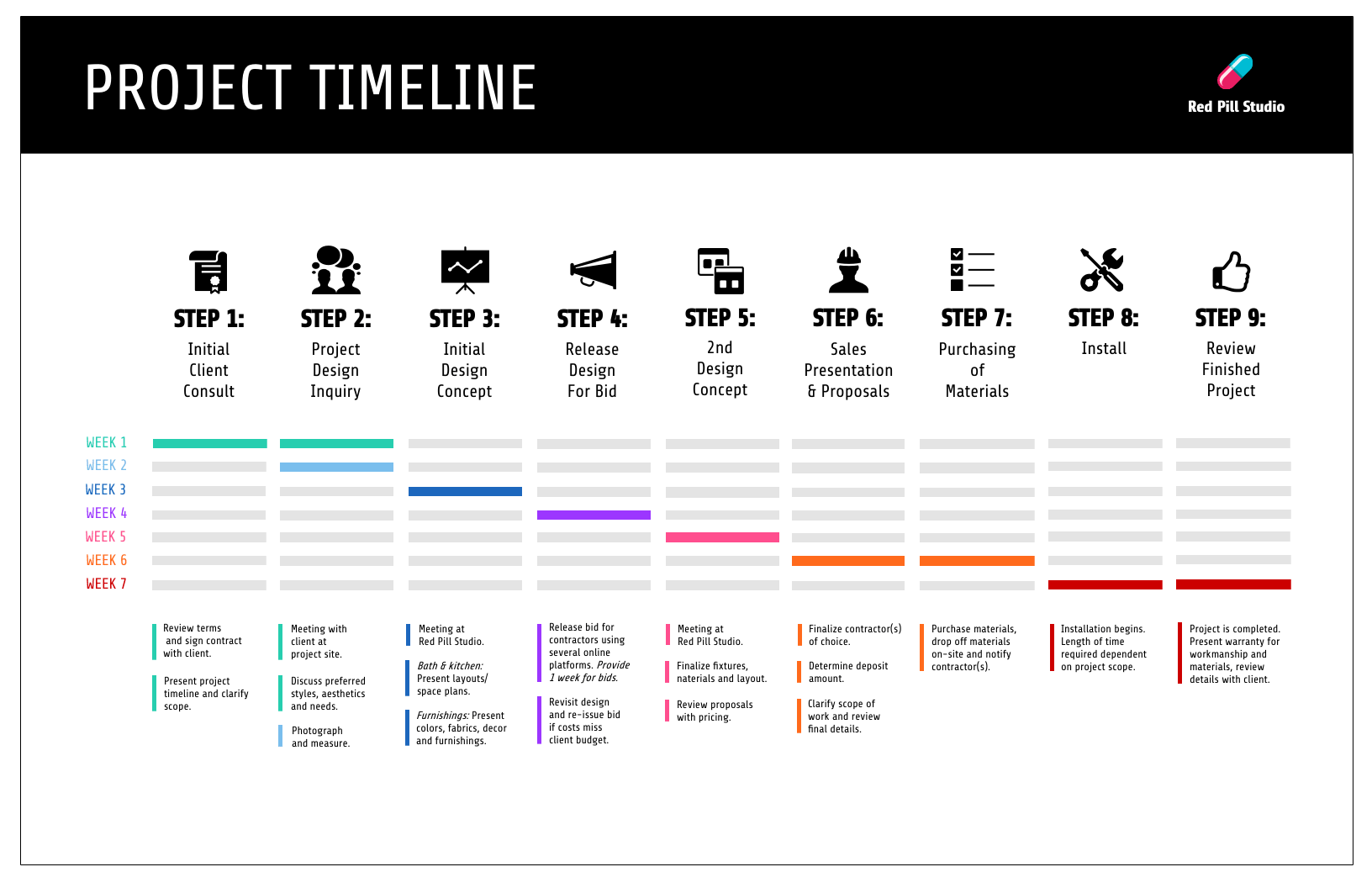 Project timeline