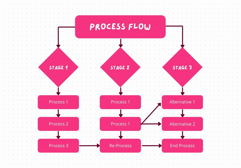 Flow chart example