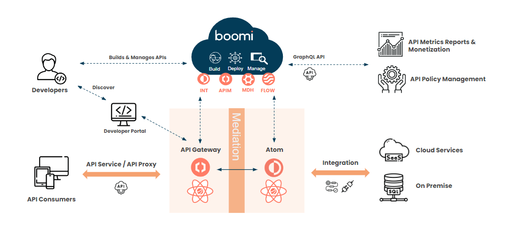 Best workflow automation tools - Boomi