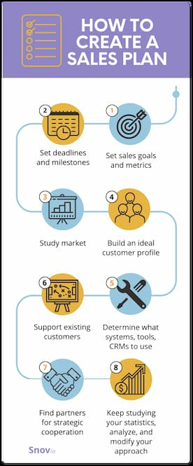 How to create a sales plan